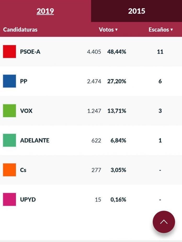 En UPYD de Nijar no confian en su partido ni ellos mismos