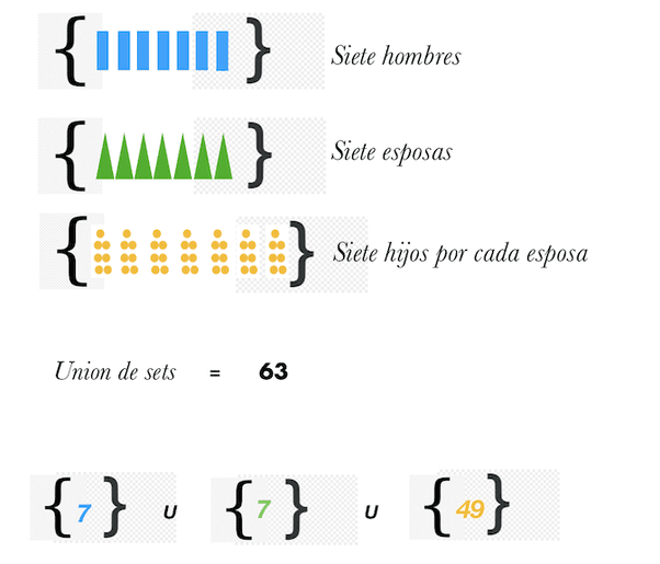 7 hombres tienen 7 esposas y cada esposa tiene siete hijos. ¿Cuál es el número total de personas? 7 hombres tienen 7 esposas y cada esposa tiene siete hijos. ¿Cuál es el número total de personas?